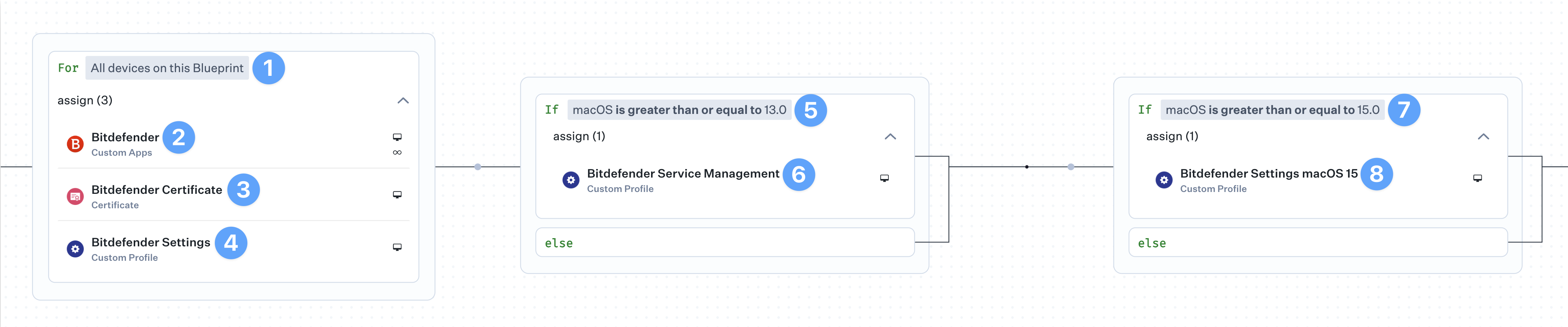 Assignment Map with Bitdefender conditional logic by macOS version