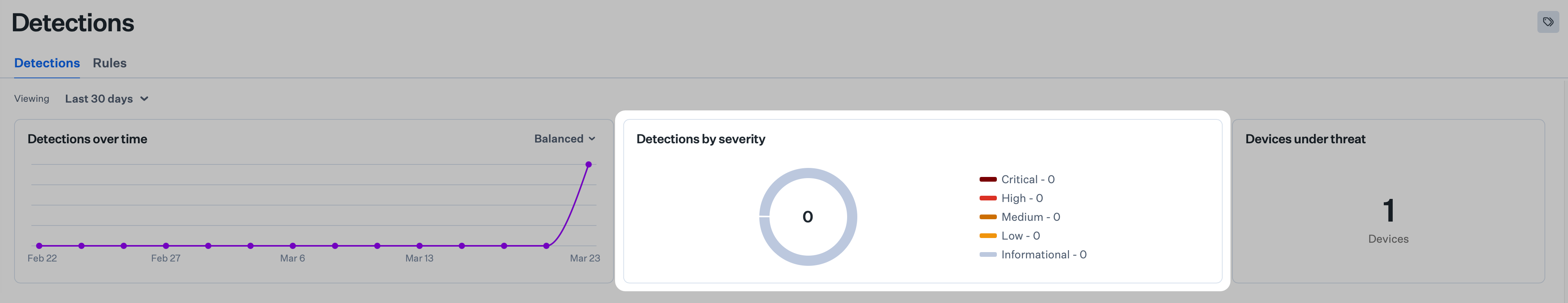 Iru Endpoint Detections page dashboard with Detections over time graph, Detections by severity donut chart and severity legend, and Devices under threat count