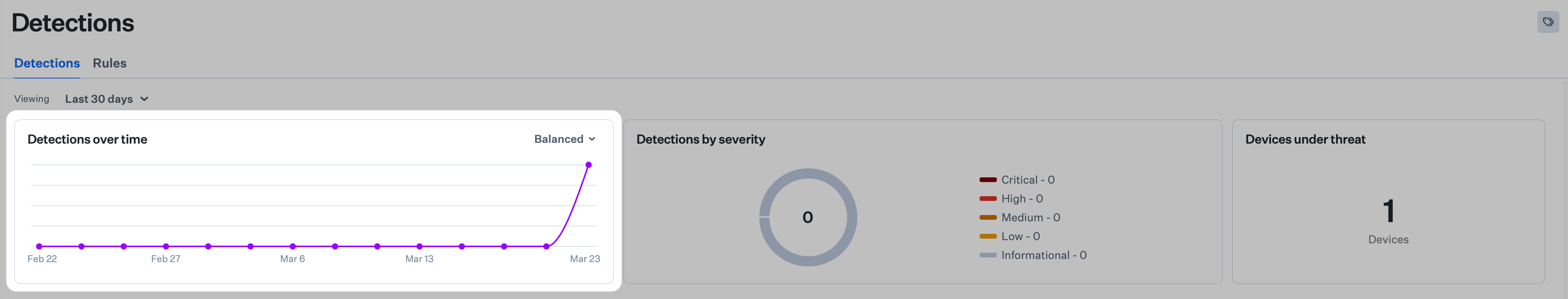 Detections Over Time graph on the Detections page