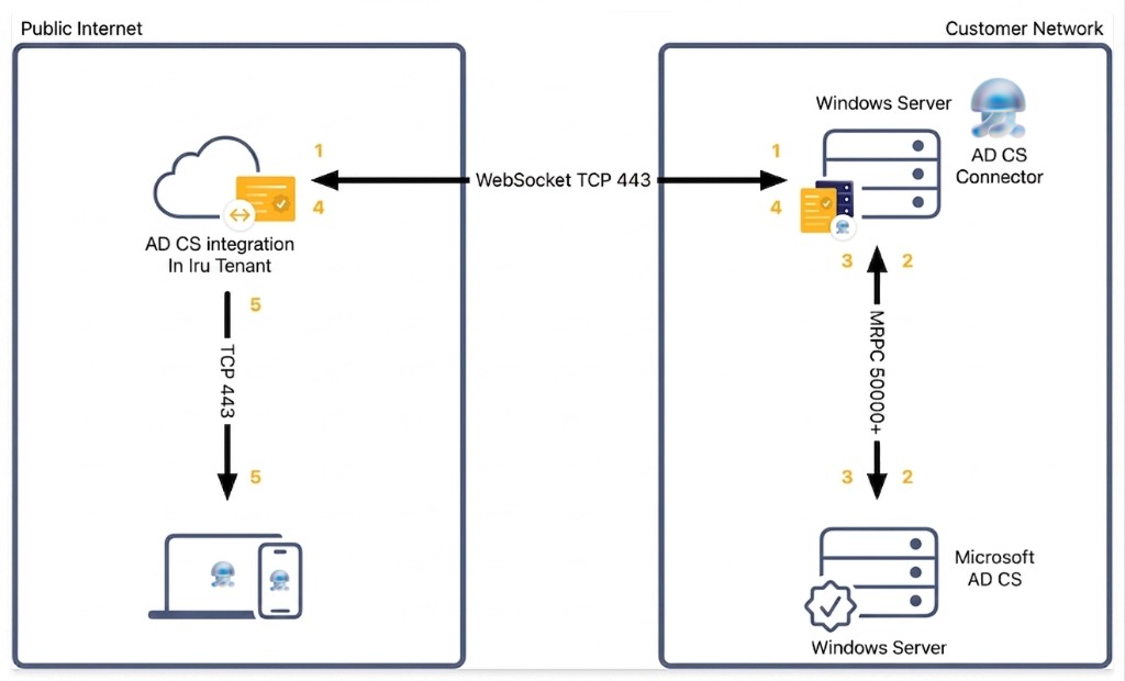 Network diagram of the AD CS certificate request flow: WebSocket over TCP 443 between the Iru tenant and the AD CS Connector, Microsoft RPC between the Connector and Microsoft AD CS, and TCP 443 to enrolled devices.