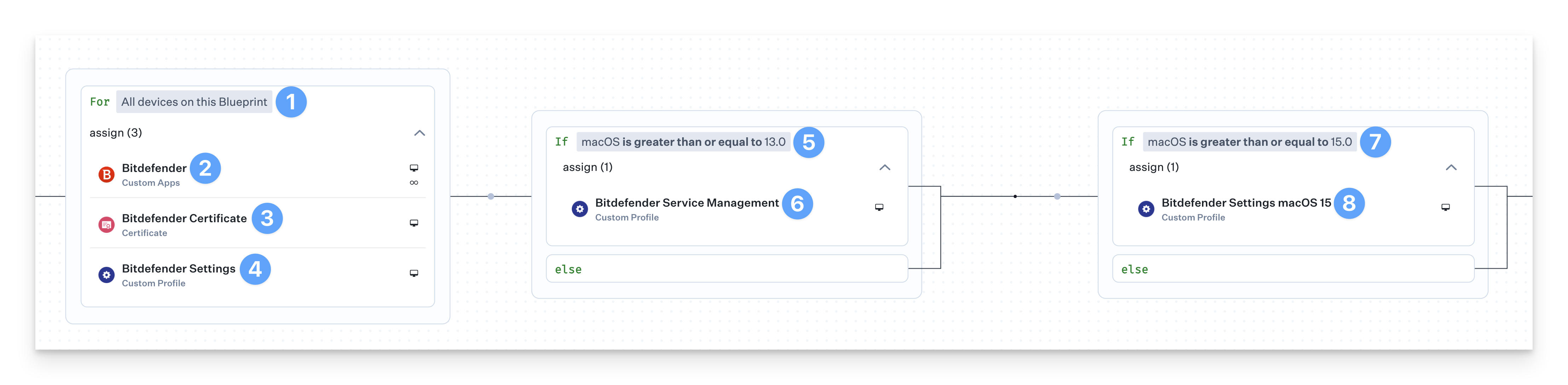 Assignment Map configuration showing Bitdefender deployment with conditional logic