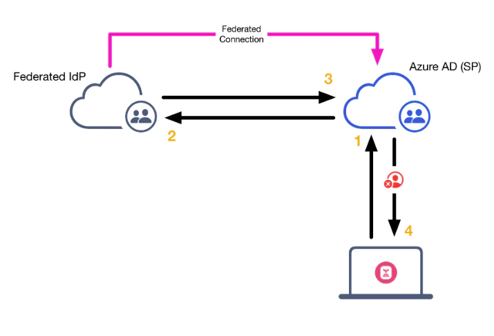 Passport authentication flow when Entra ID is federated with another identity provider