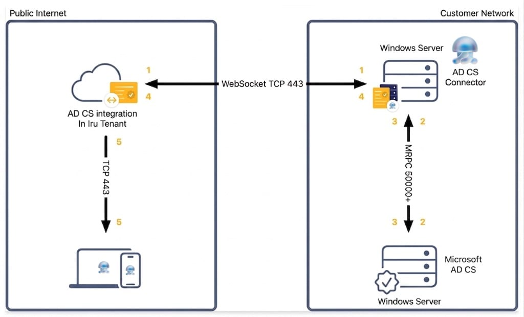 Network diagram of the AD CS certificate request flow: WebSocket over TCP 443 between the Iru tenant and the AD CS Connector, Microsoft RPC between the Connector and Microsoft AD CS, and TCP 443 to enrolled devices.