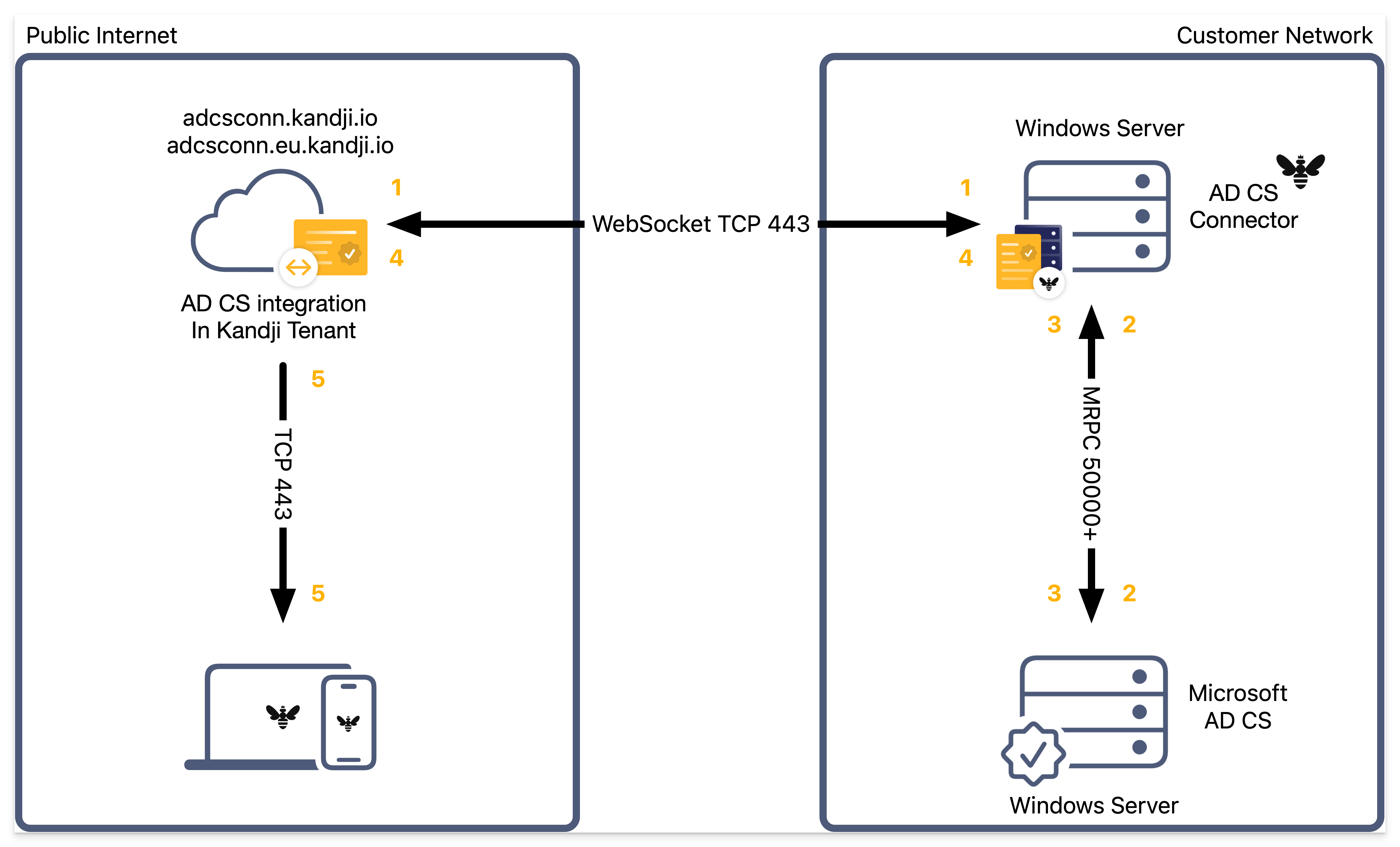 Certificate request flow diagram