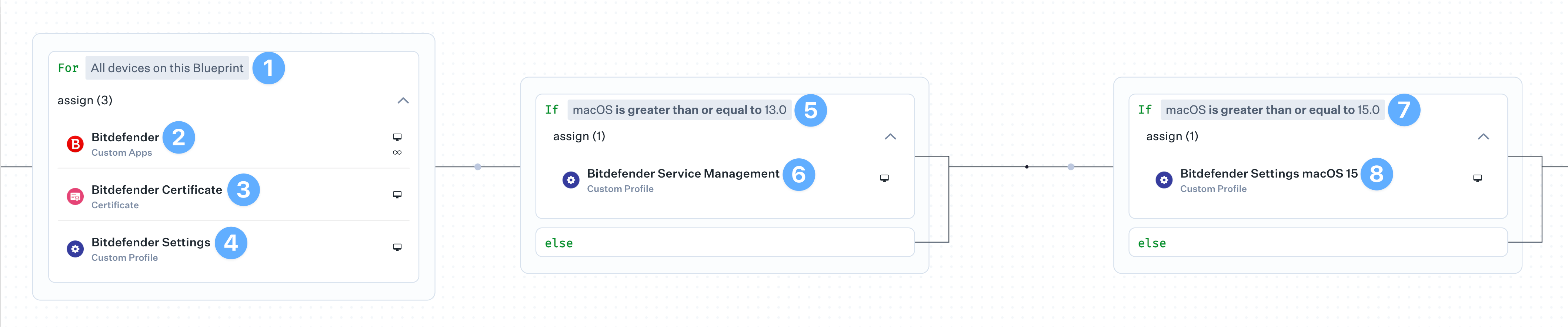 Assignment Map with Bitdefender conditional logic by macOS version