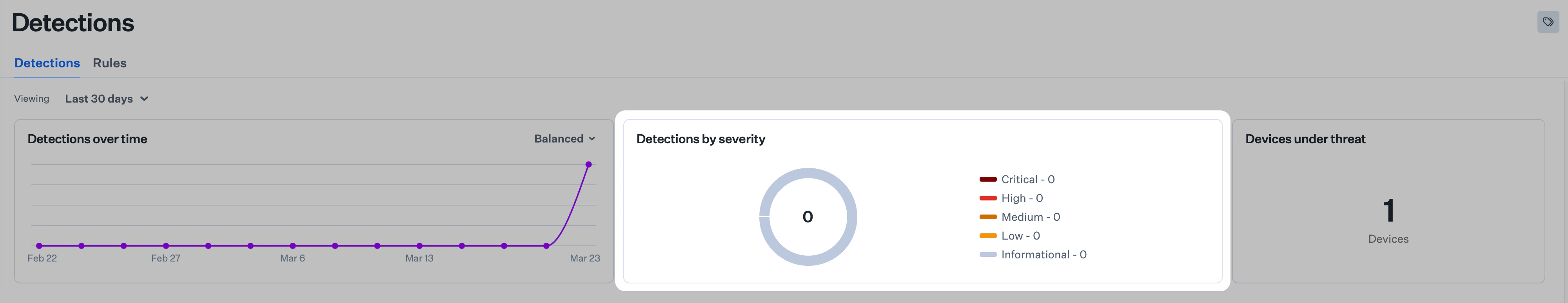 Iru Endpoint Detections page dashboard with Detections over time graph, Detections by severity donut chart and severity legend, and Devices under threat count, with Last 30 days selected next to Viewing