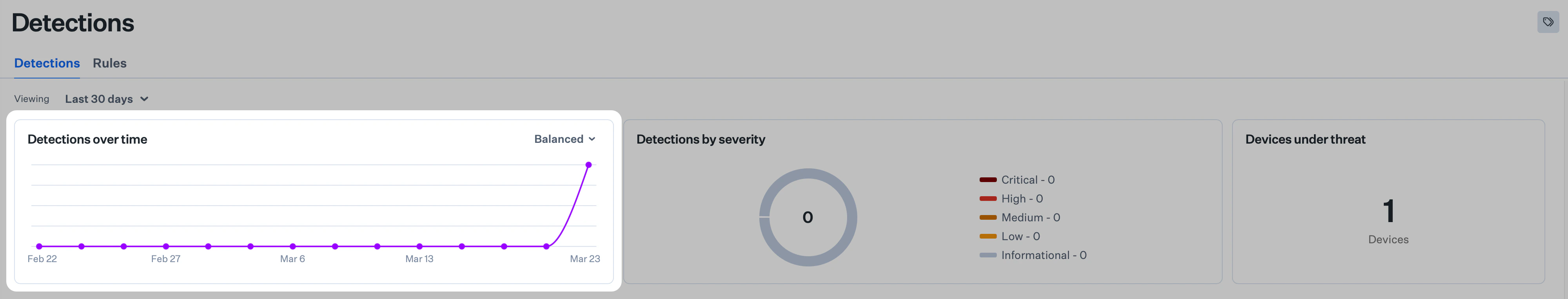Detections Over Time graph on the Detections page