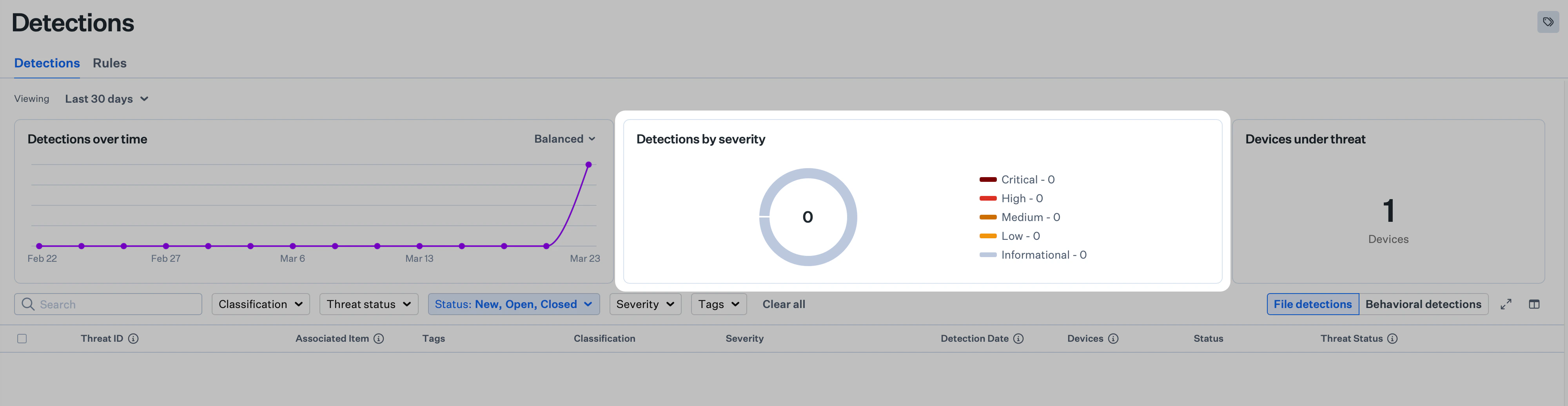 Detections By Severity on the Detections page