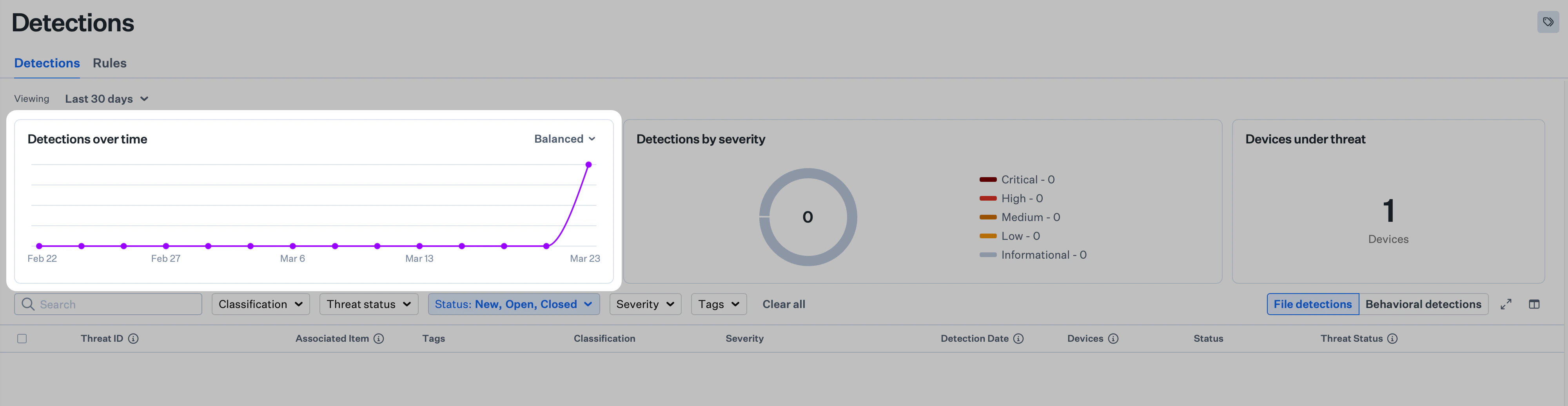 Detections Over Time graph on the Detections page