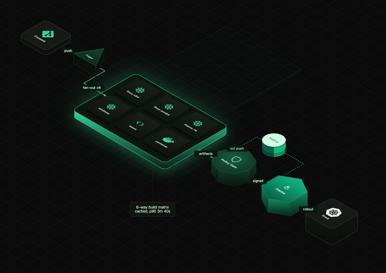 A developer tool pipeline illustrated with glowing components on a dark background