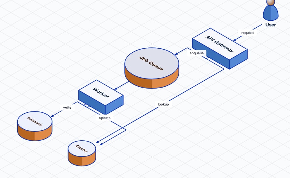 An isometric microservice architecture with services, a database, and connecting arrows