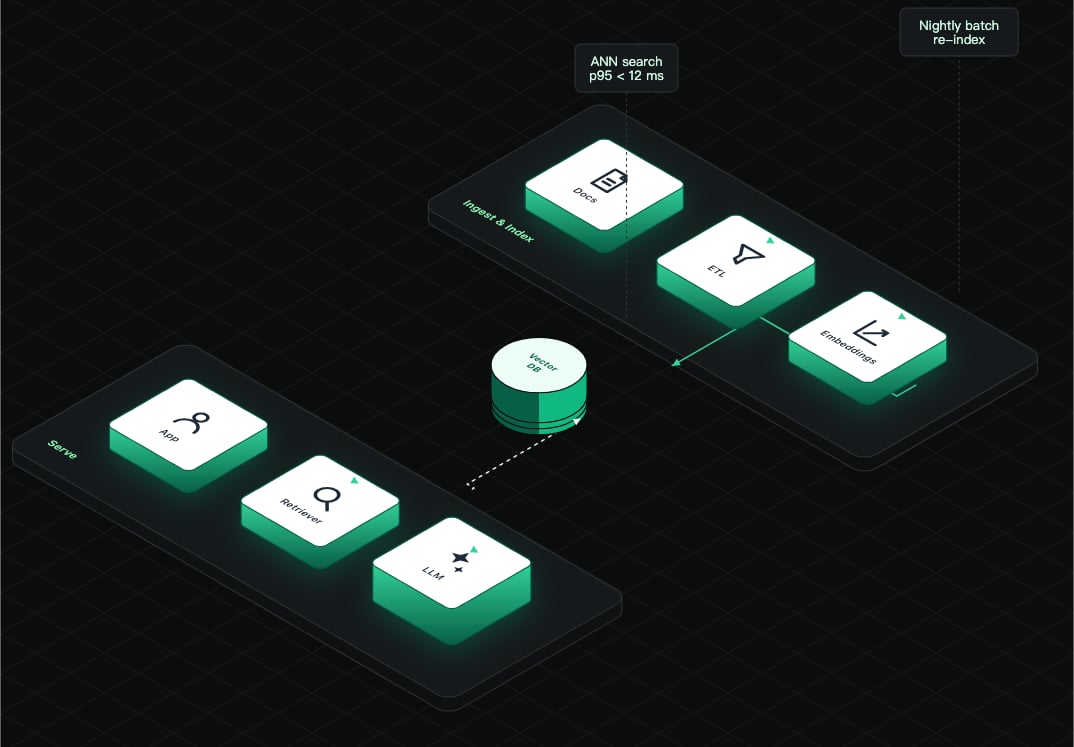 A retrieval augmented generation architecture with ingestion and query paths
