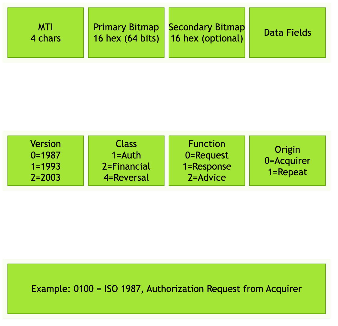 Message Structure