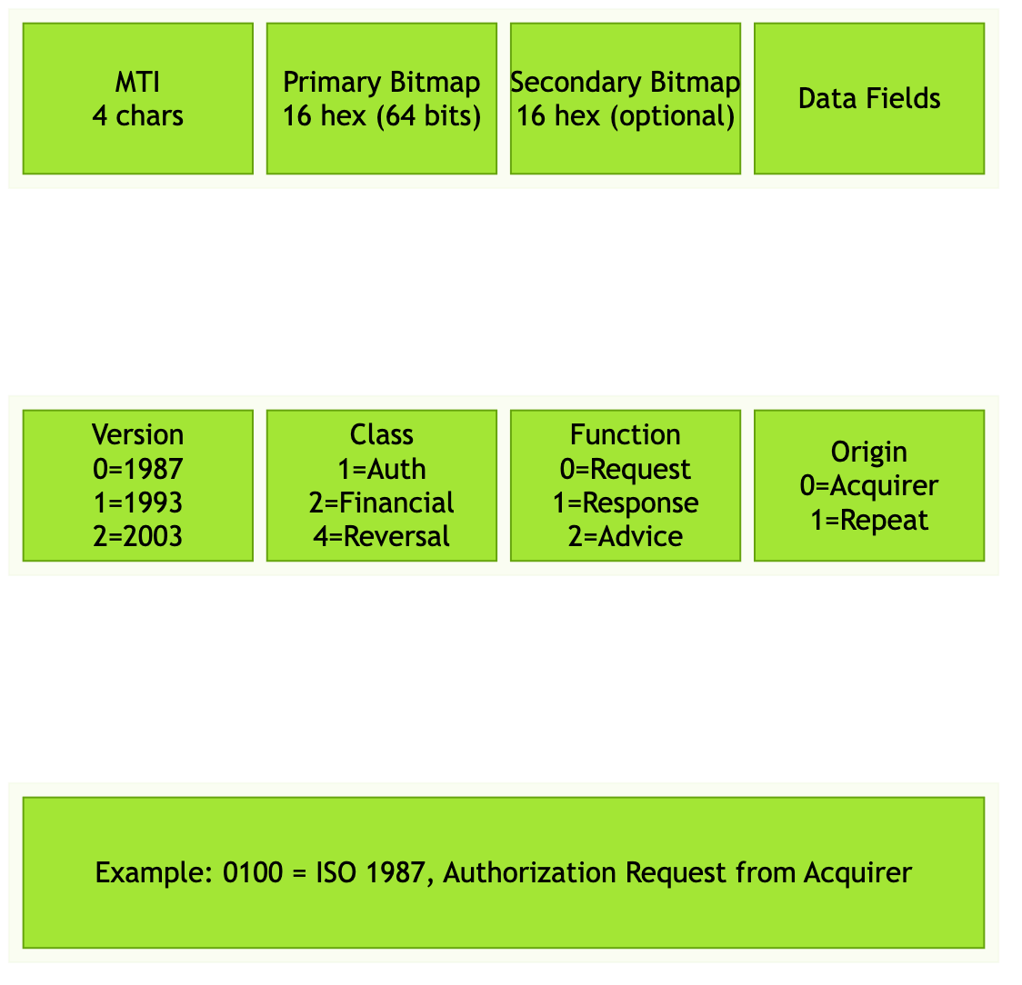 Message Structure