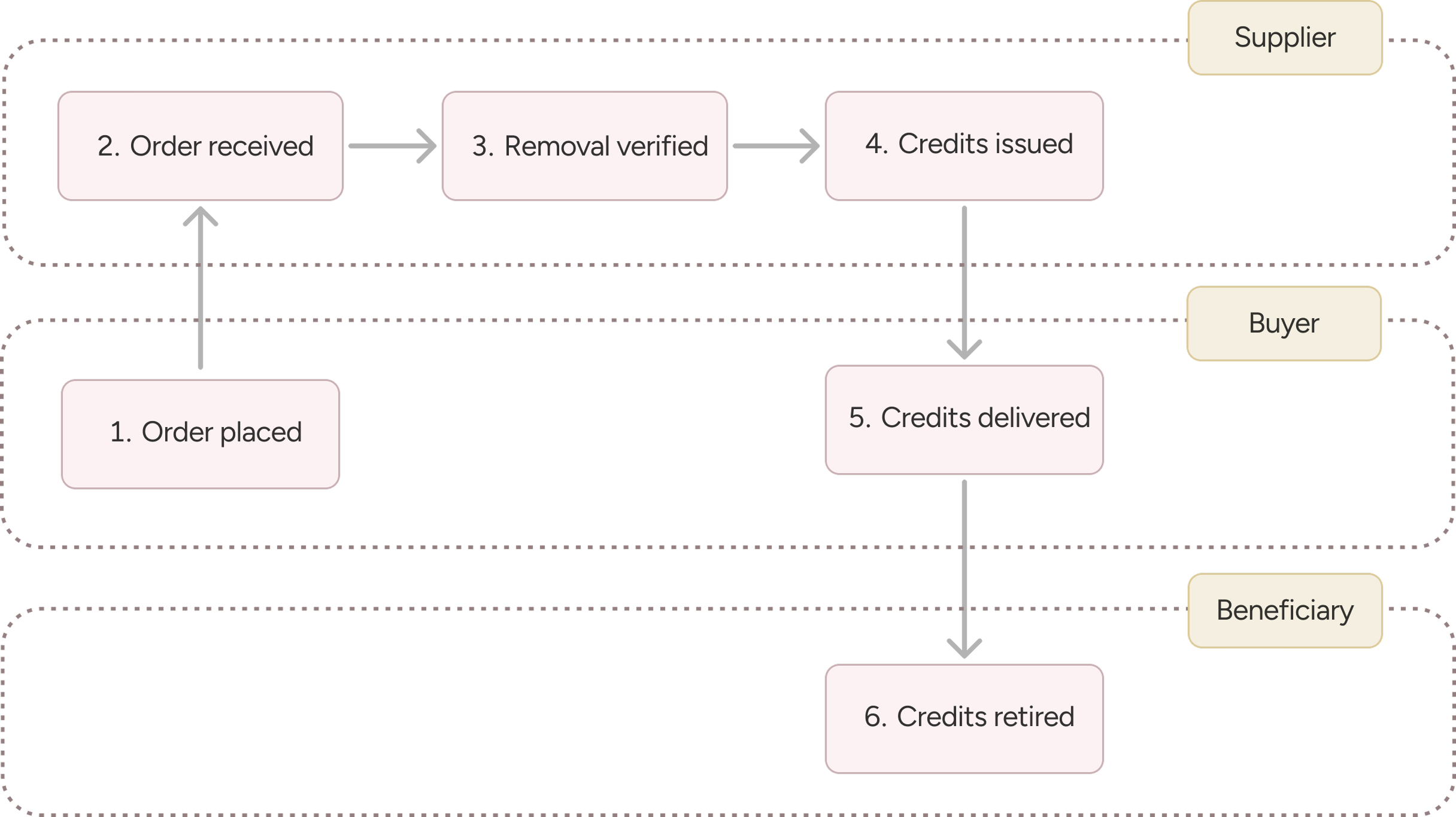 Credit issuance journey diagram