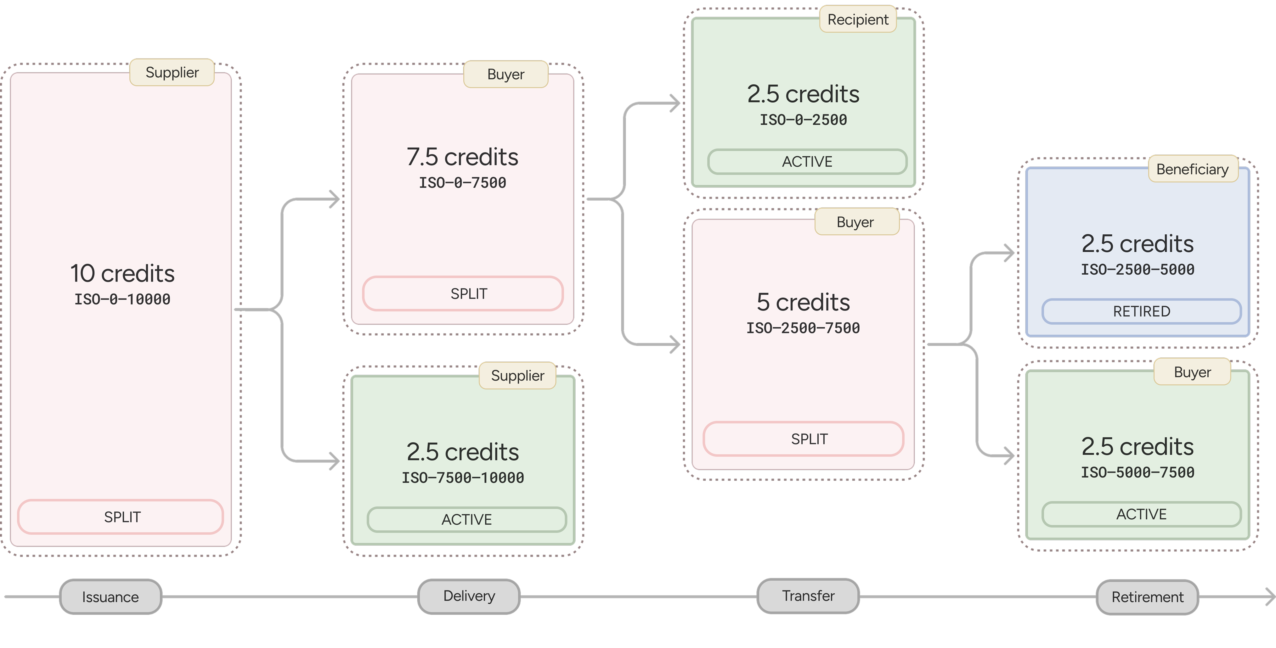 Credit batch splitting example diagram