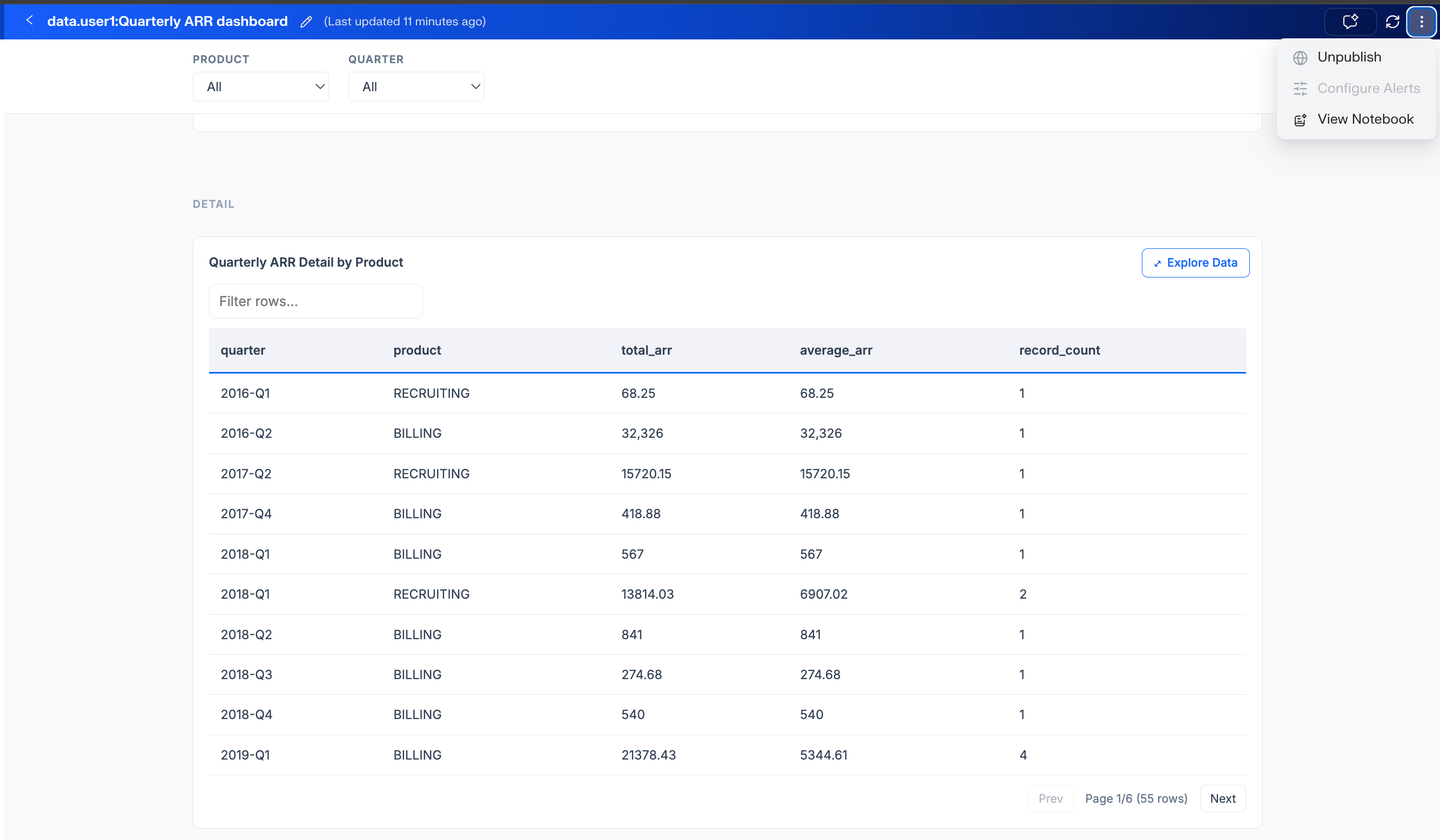 data.user1's view of the dashboard shows all products