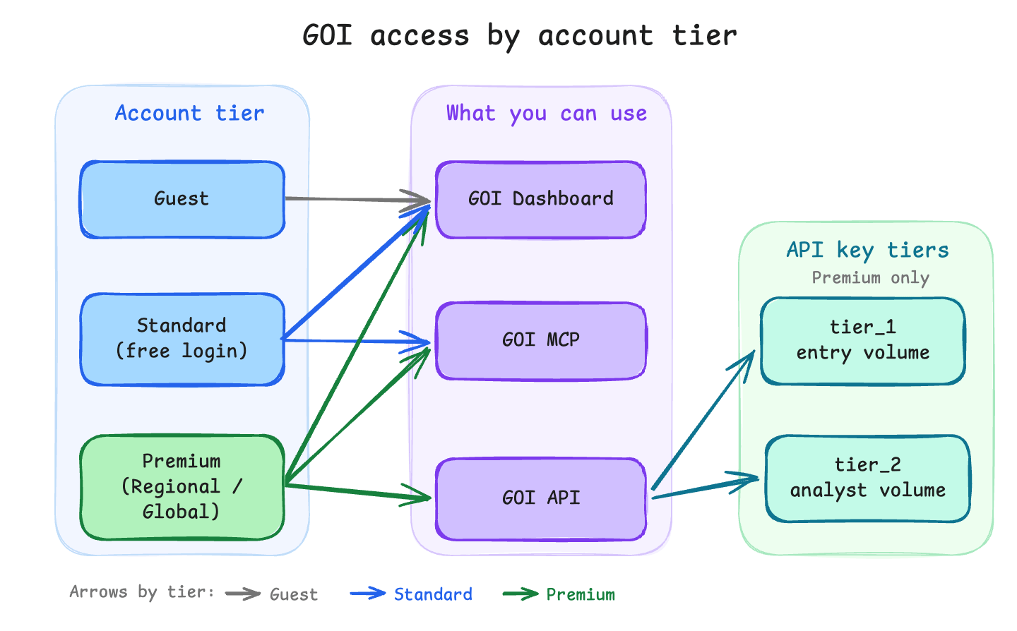 GOI access by account tier: Guest uses the dashboard; Standard adds GOI MCP; Premium unlocks dashboard, GOI MCP, and GOI API with tier_1 or tier_2 keys