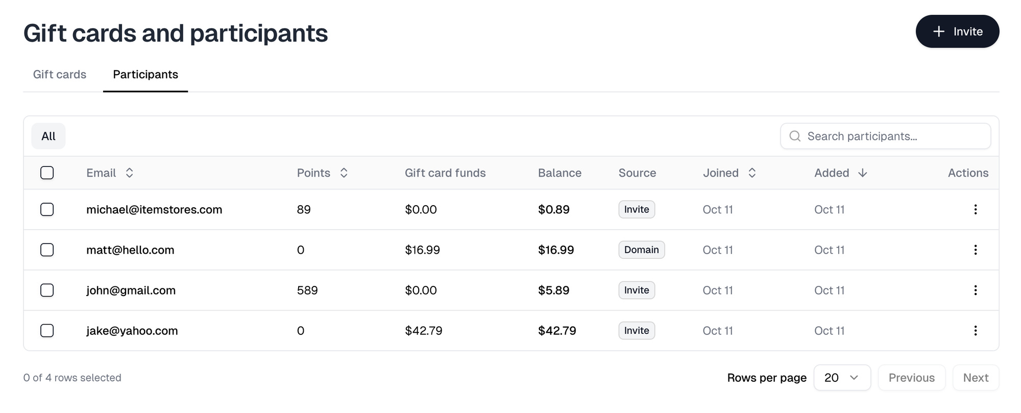 The Participants tab with points, gift card funds, balance and source for each participant