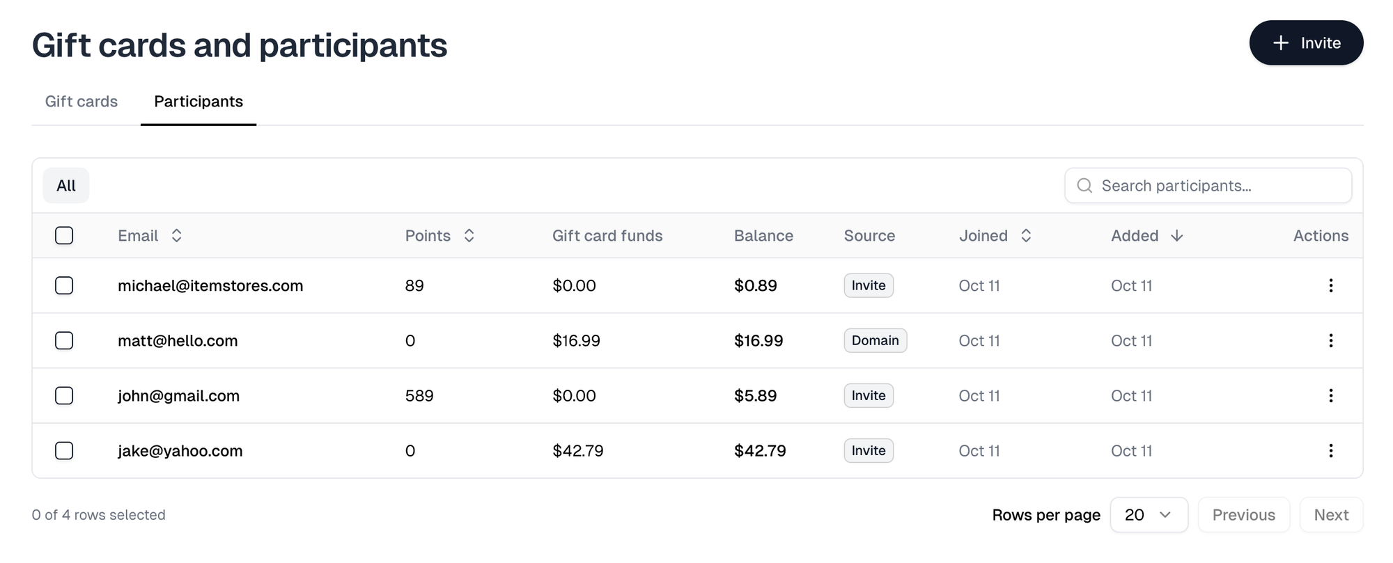 The Participants tab with points, gift card funds, balance and source for each participant