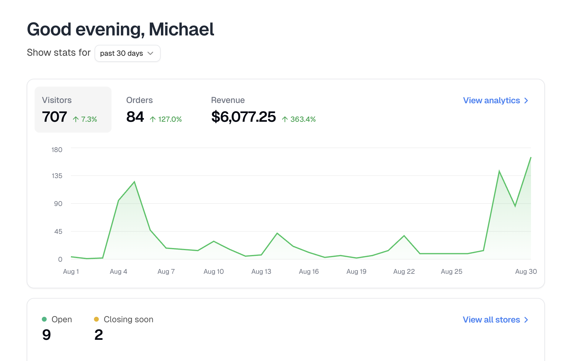 The Dashboard with the stats window selector, the visitors, orders and revenue card with its chart, and the stores card beneath