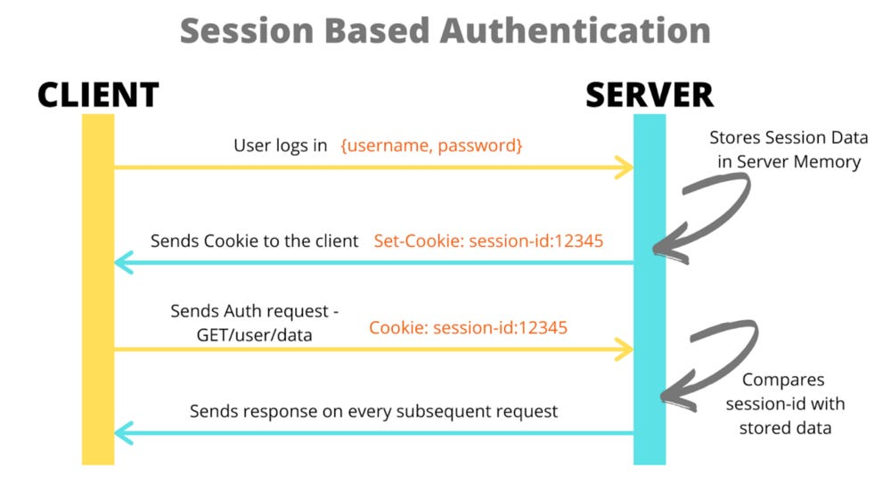 grafical explanation of authentication