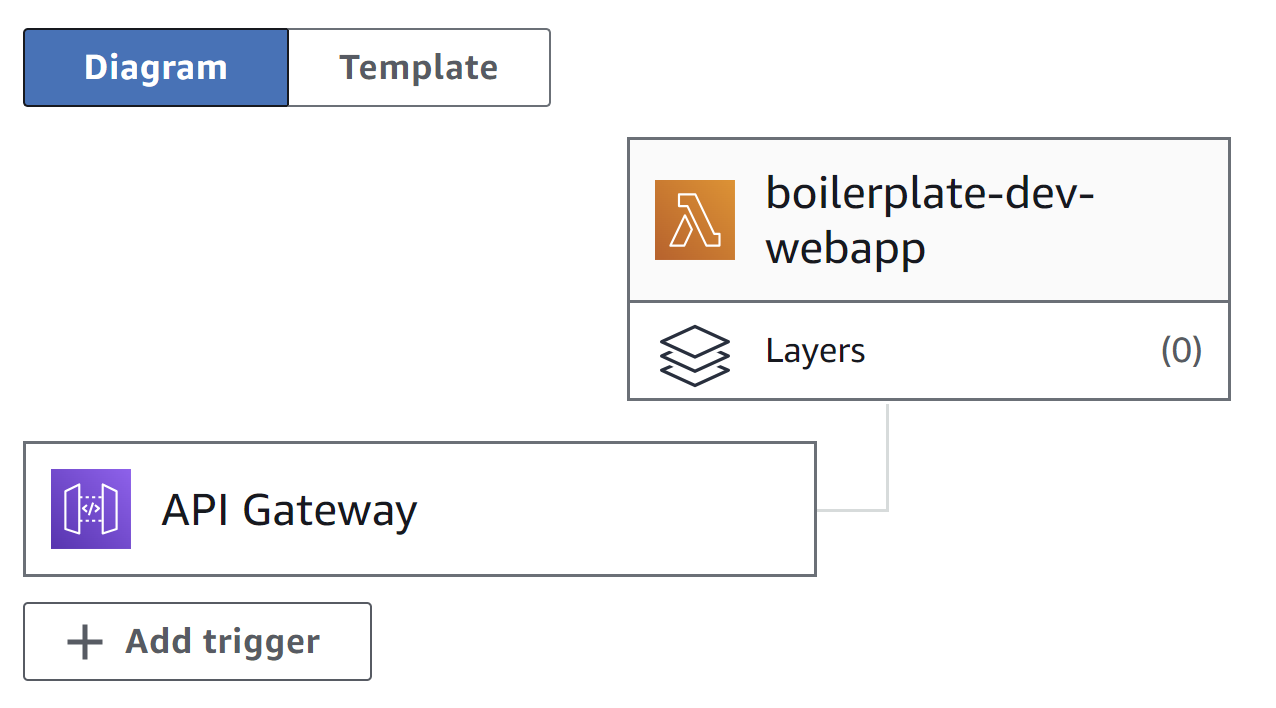 lambda and api-gateway interaction