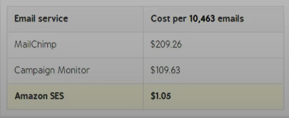SES compared to mailchimp in cost