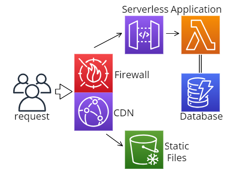 Diagramm of our architecture showing request flow