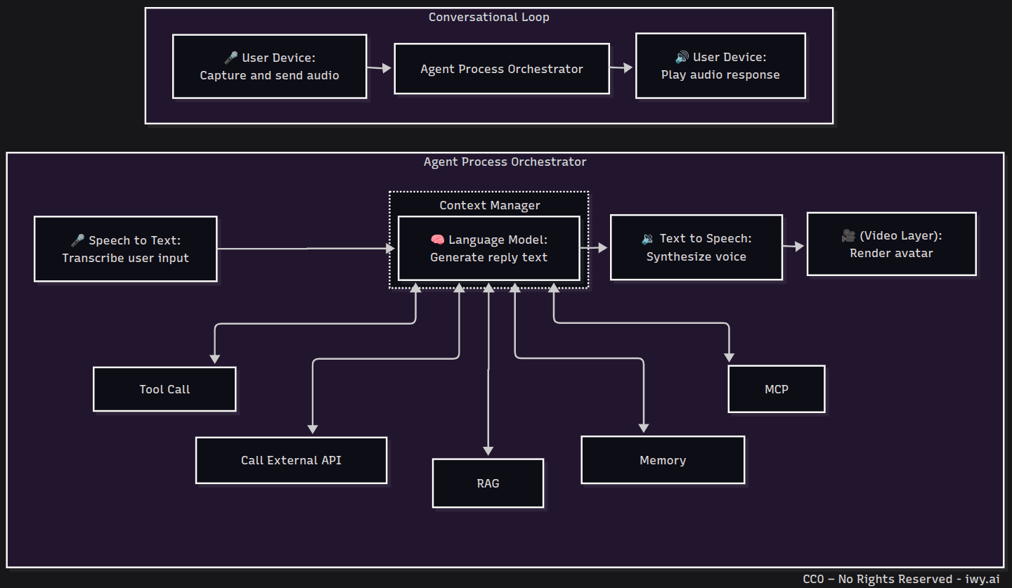 High level conversational loop -- dark mode