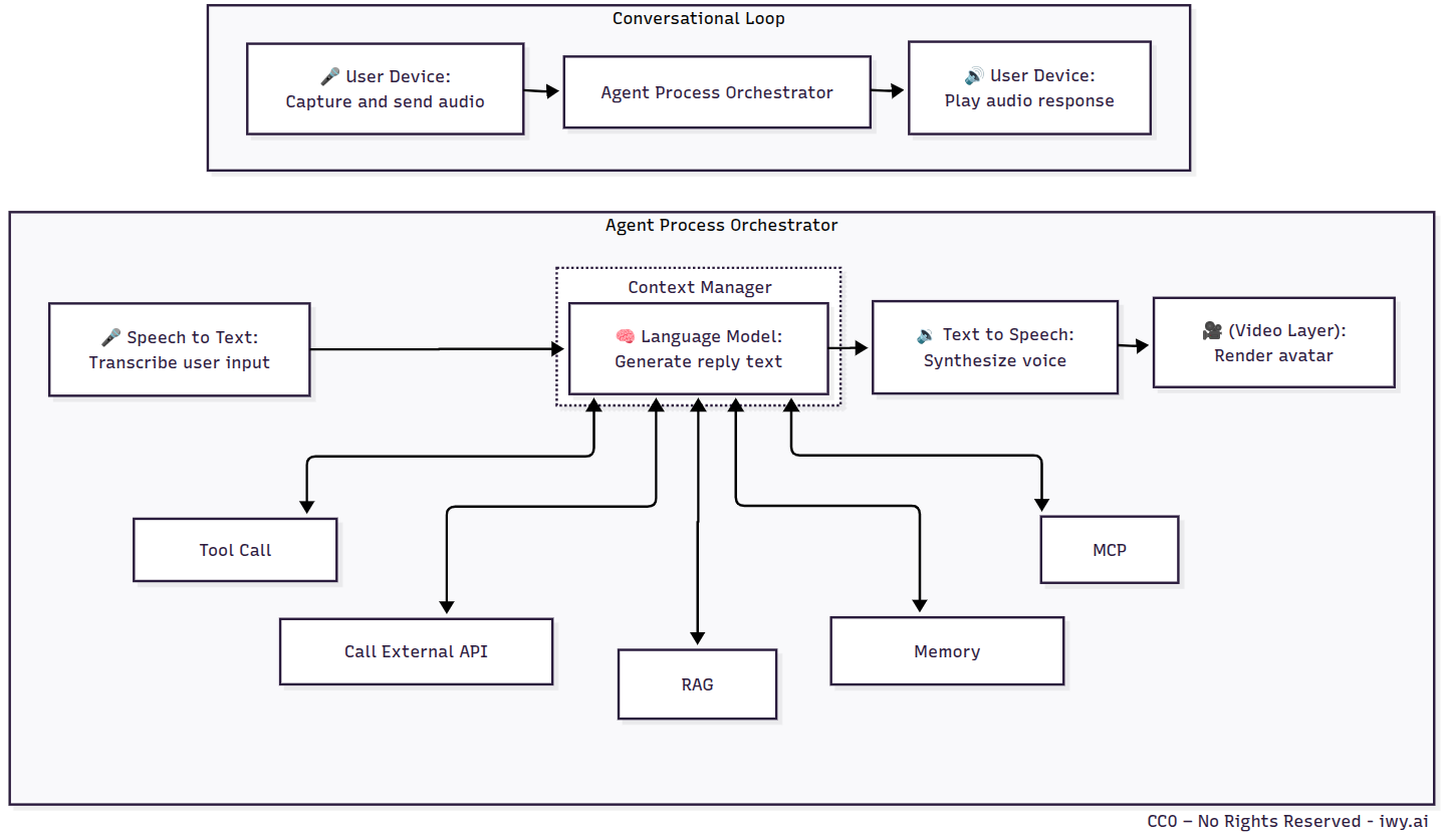 High level conversational loop -- light mode