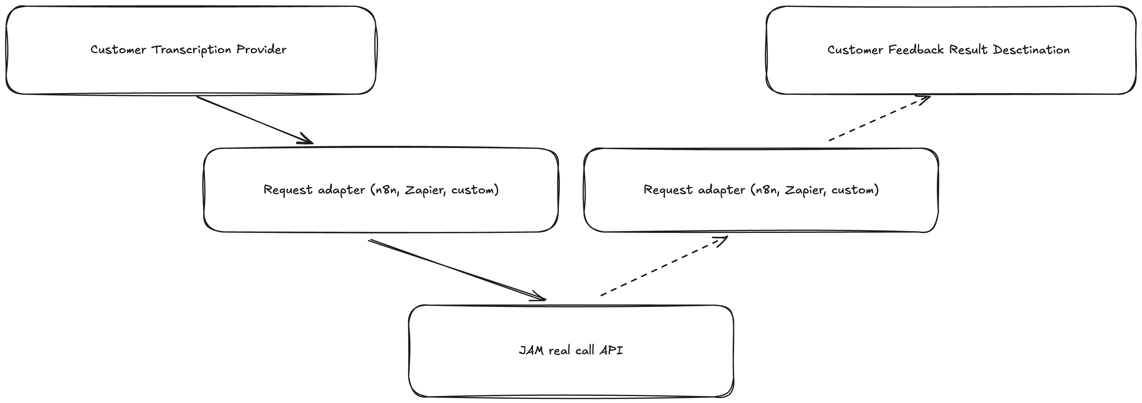 Integration flow overview showing transcript provider webhook connecting to the Jam API