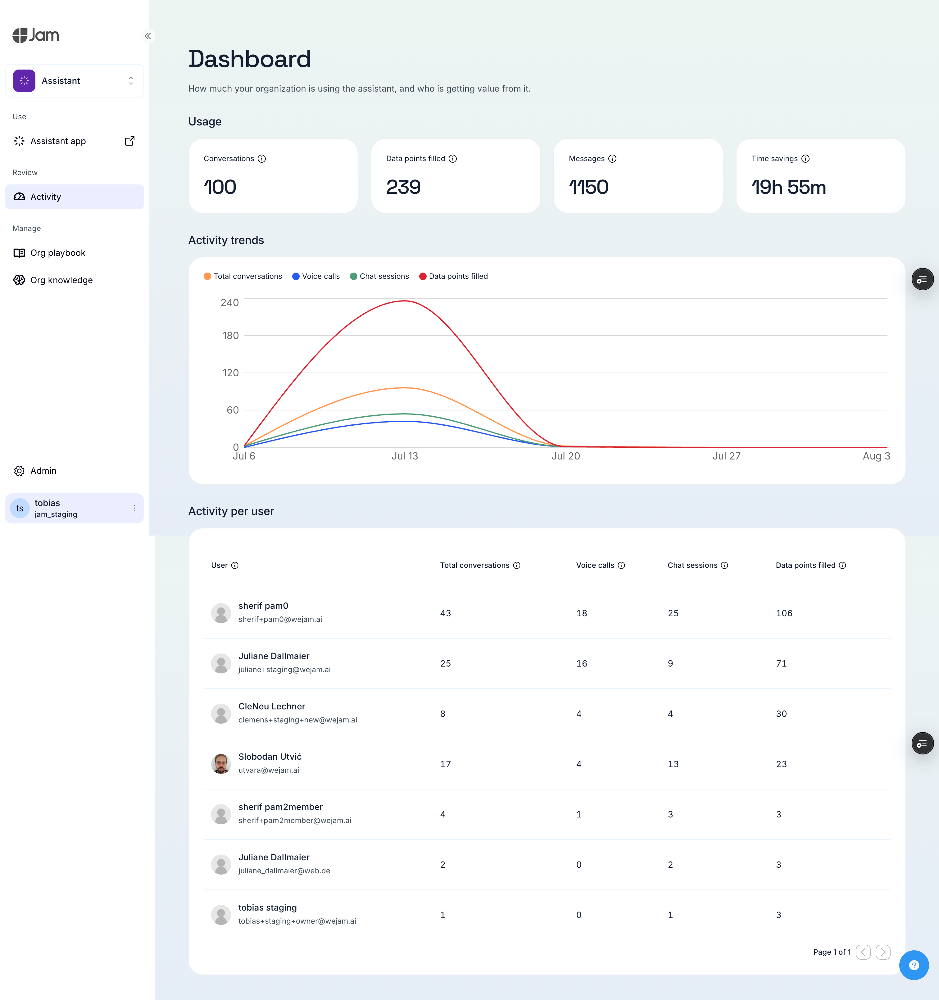Activity dashboard on the platform, showing usage cards, activity trends, and per-user table