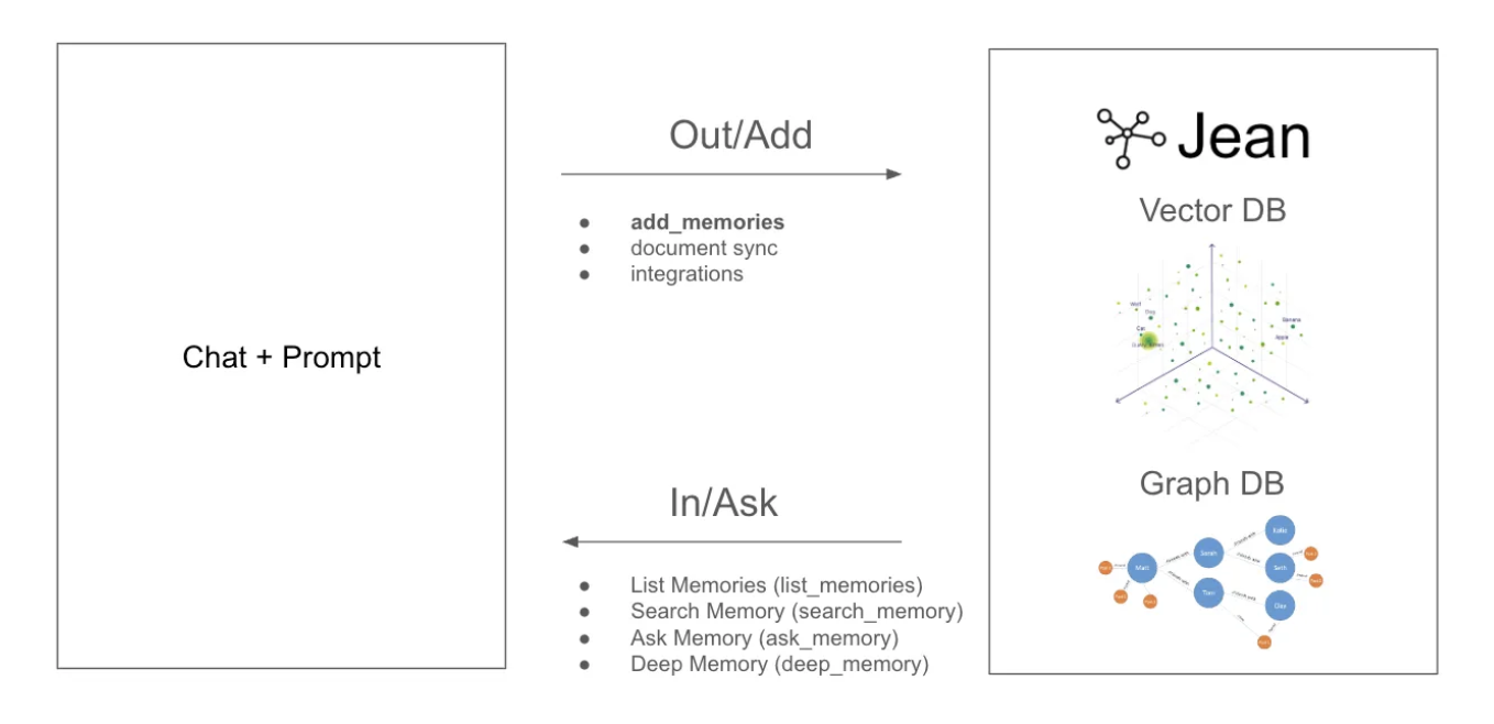 Jean Memory Graph System