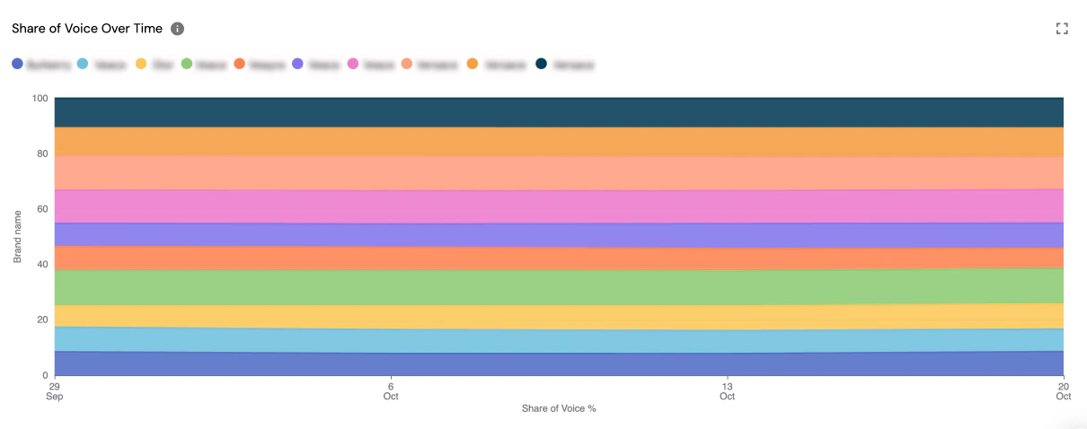 Share of Voice over time