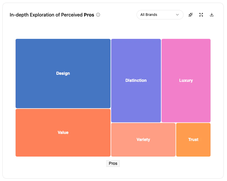 Positive Brand Valuation
