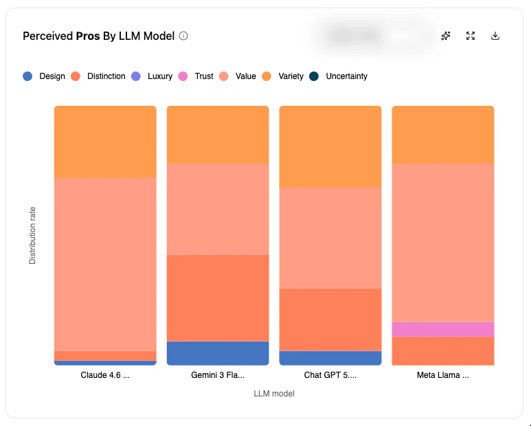 Strengths by LLM