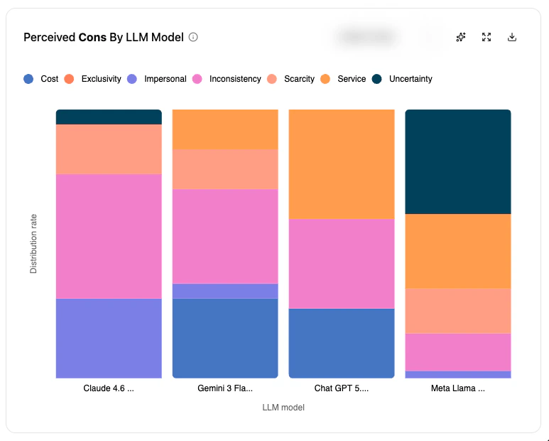 Weaknesses by LLM