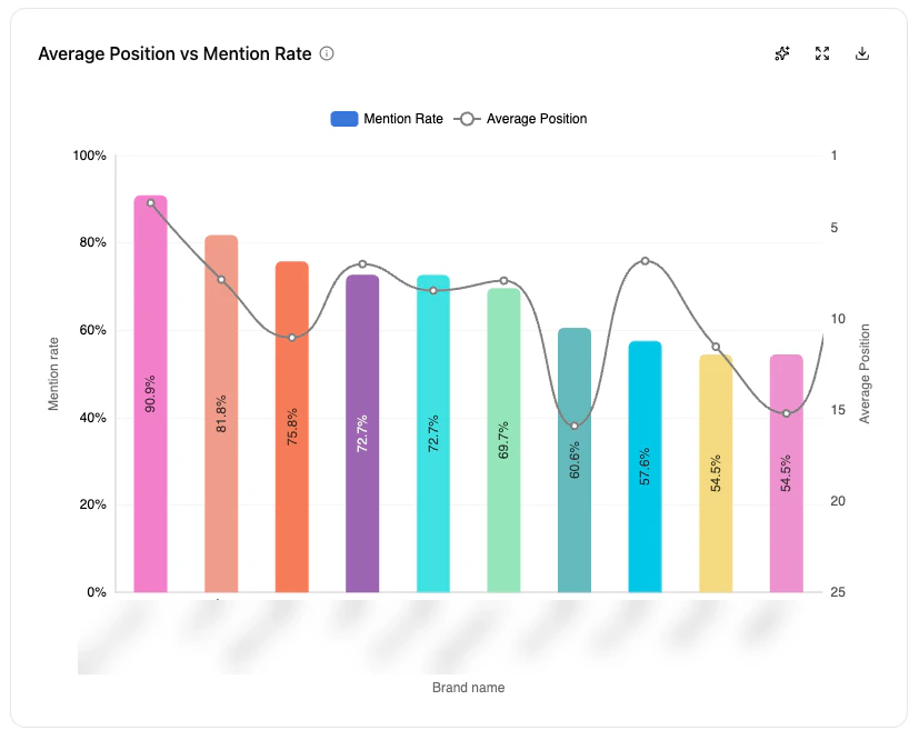 Average Position vs Mention Rate