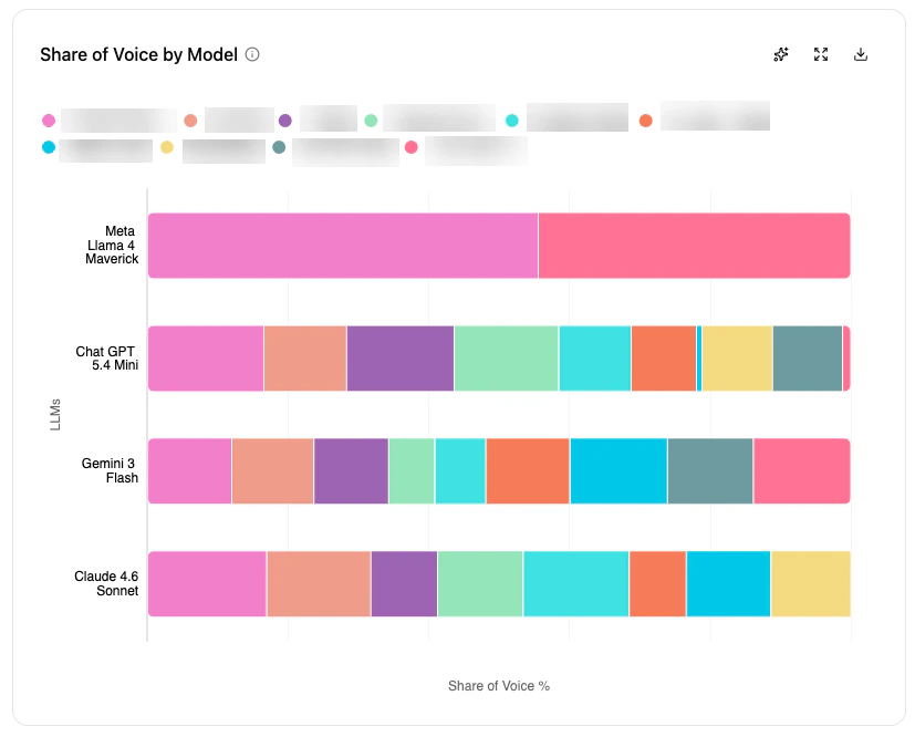 Share of Voice by Model