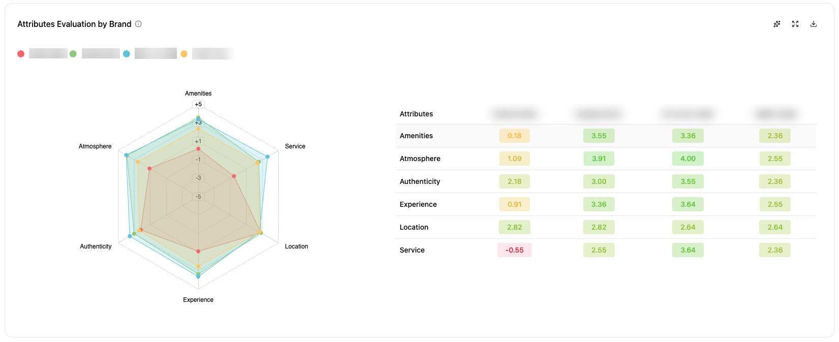 Attribute Evaluation