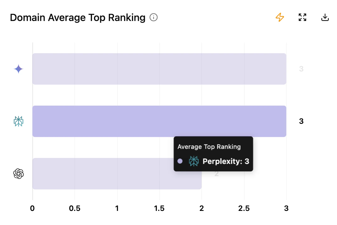 Average Top Ranking