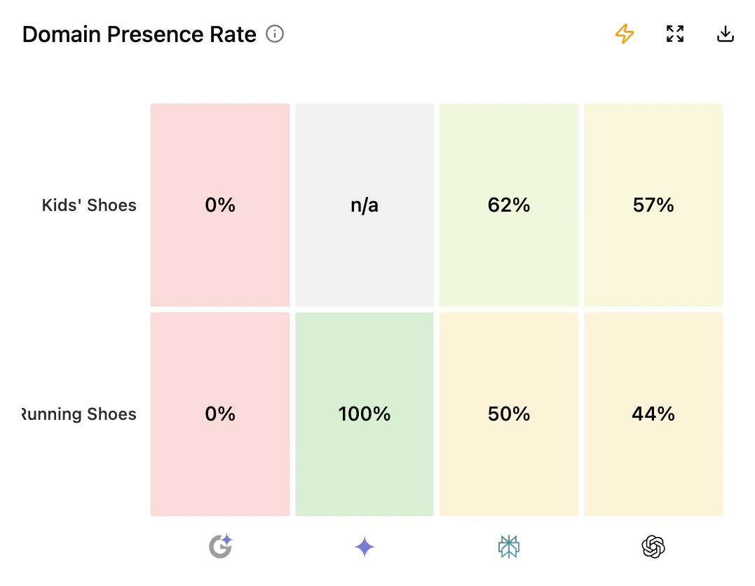 Domain Presence Rate
