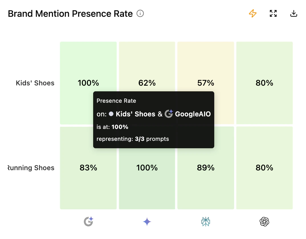 Brand Mention Presence Rate