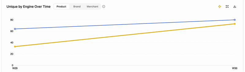 Shopping Overview Evolution Chart