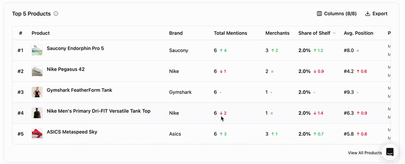 Shopping Overview Top5