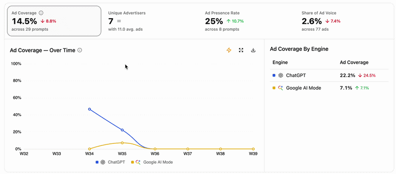 Ads Overview Scorecard Graph