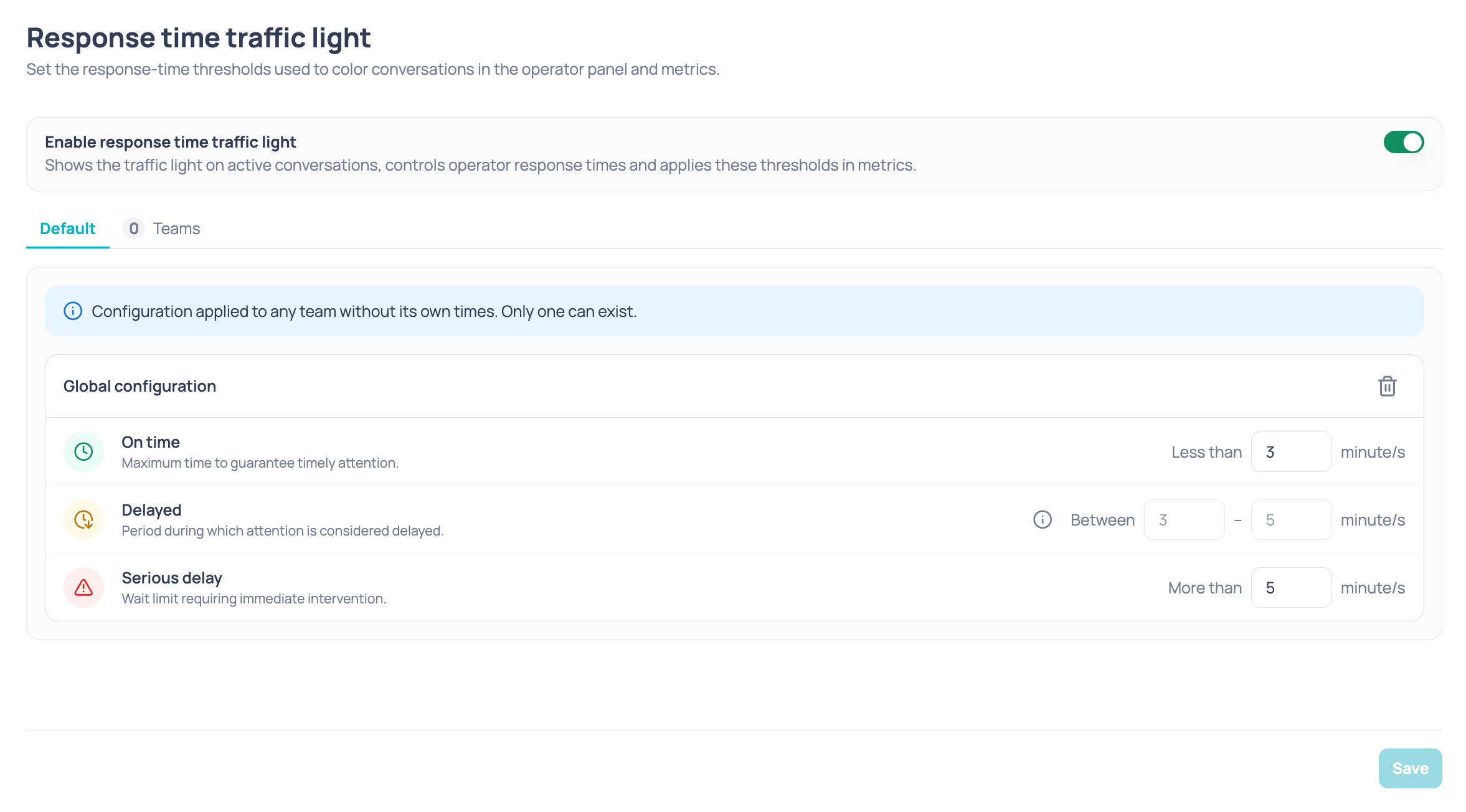 Response time traffic light screen with the Enable response time traffic light toggle on, the Default and Teams tabs, and the Global configuration card with the On time, Delayed, and Serious delay rows