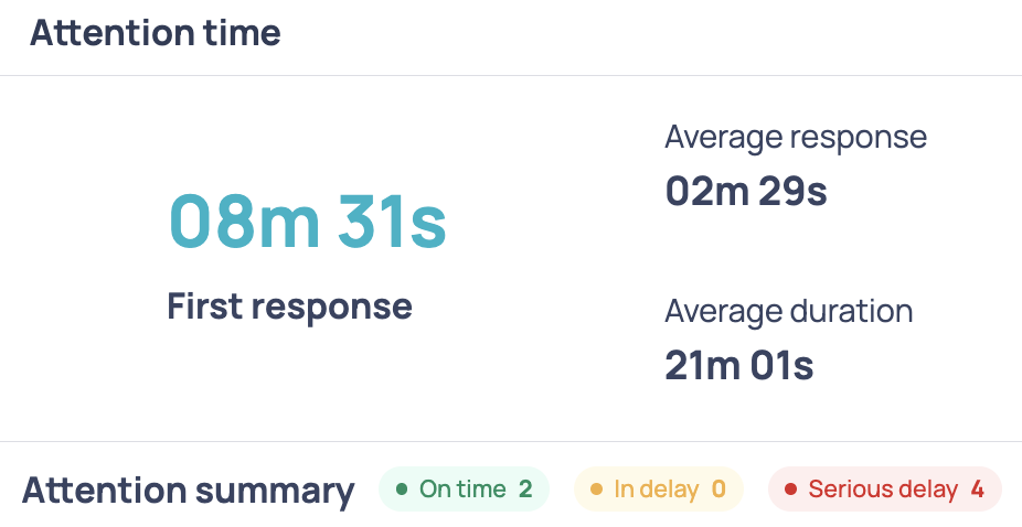 Attention time card with First response, Average response, and Average duration, and below it the Attention summary row with the On time, In delay, and Serious delay counters