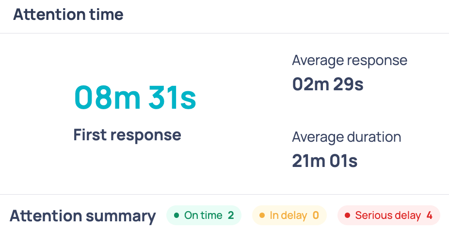 Attention time card with First response, Average response, and Average duration, and below it the Attention summary row with the On time, In delay, and Serious delay counters